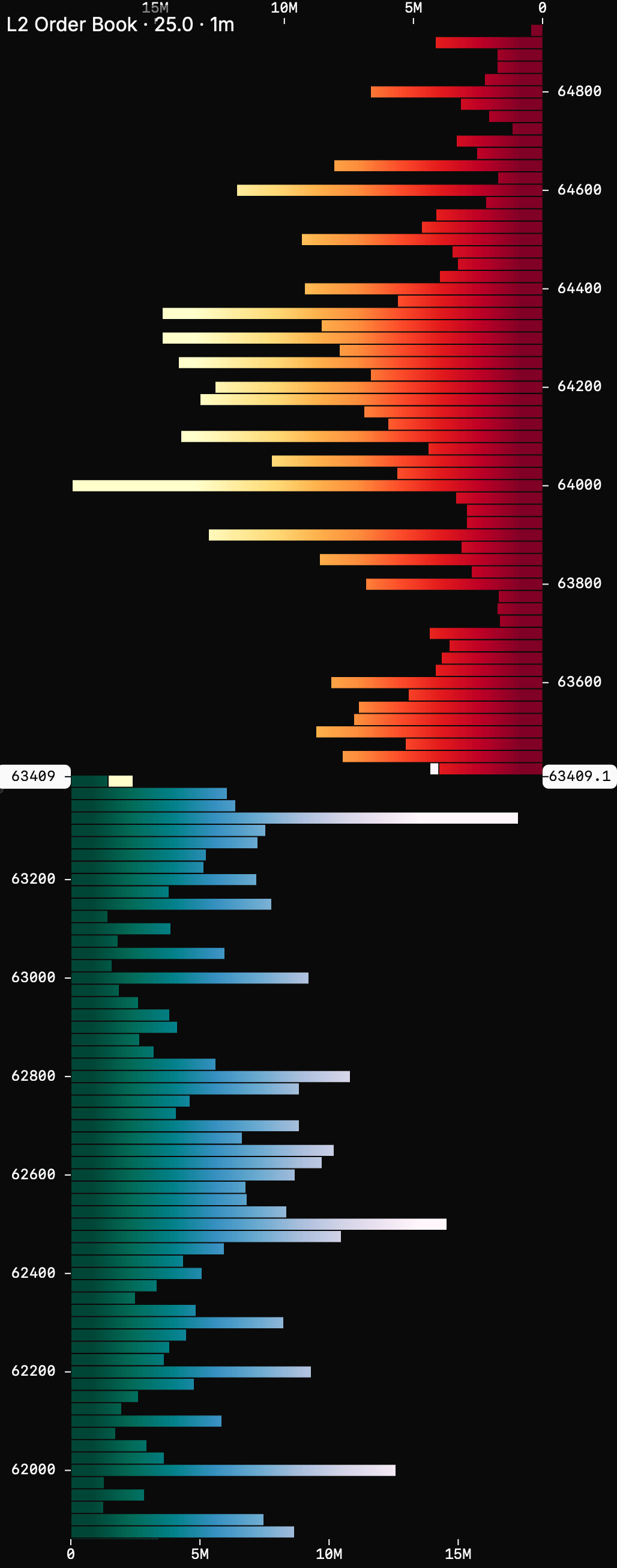 MarketLens visual L2 order book: bids as bars from the left, asks from the right, shared price and size scales
