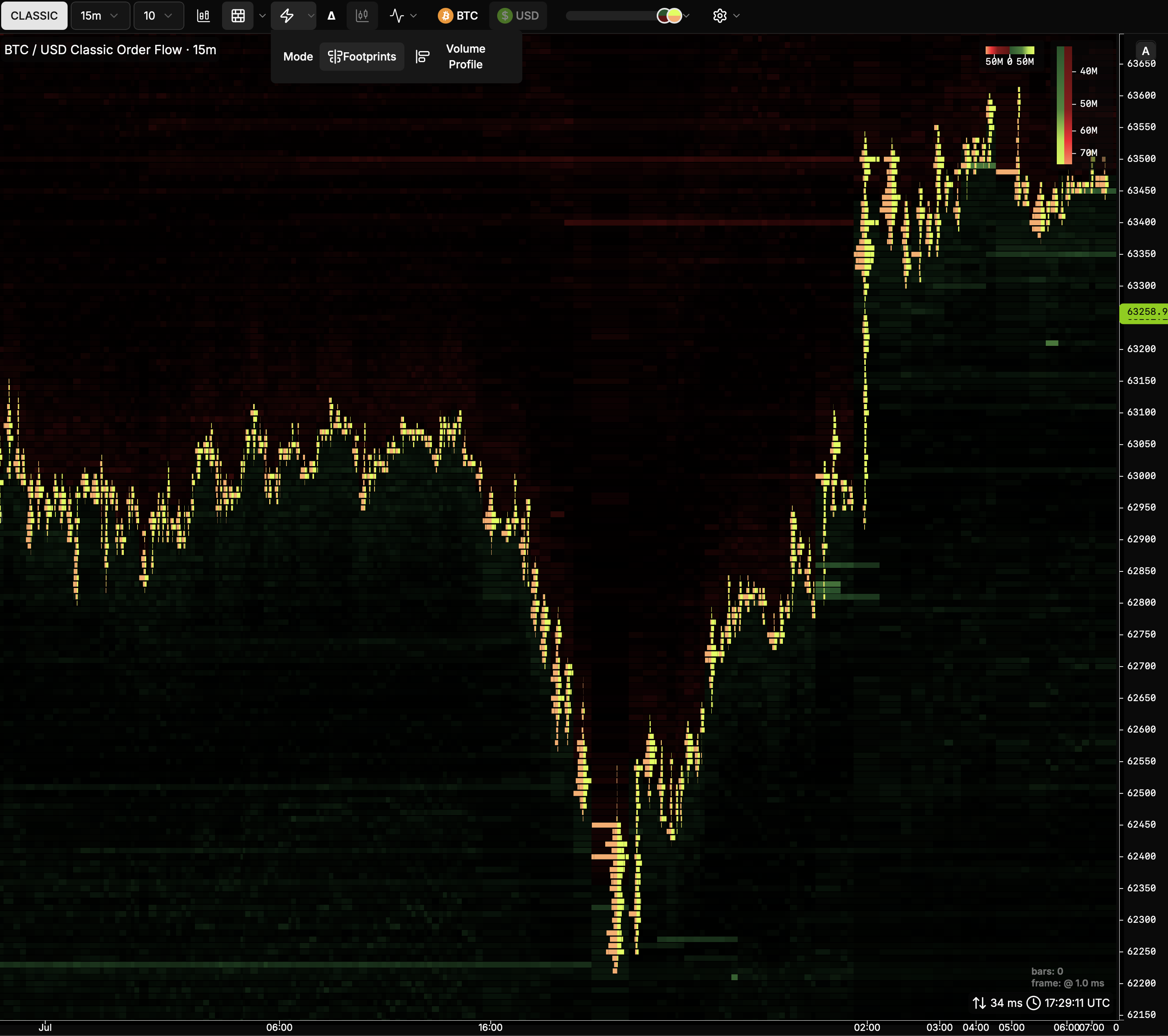 Trades profile with bar length proportional to order size