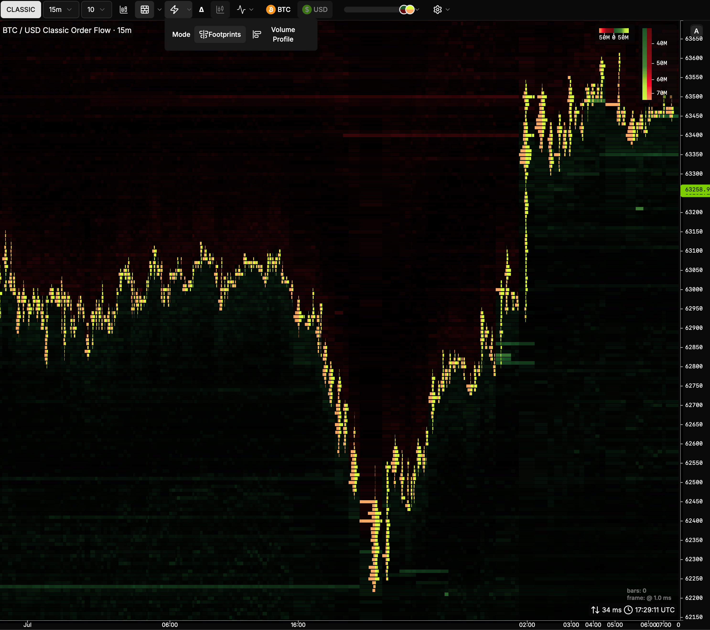 Trades profile with bar length proportional to order size