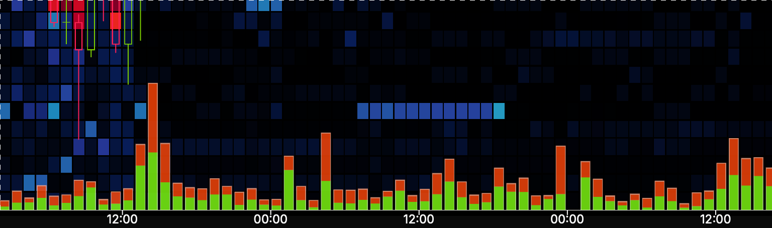 Volume histogram — stacked buy and sell bars