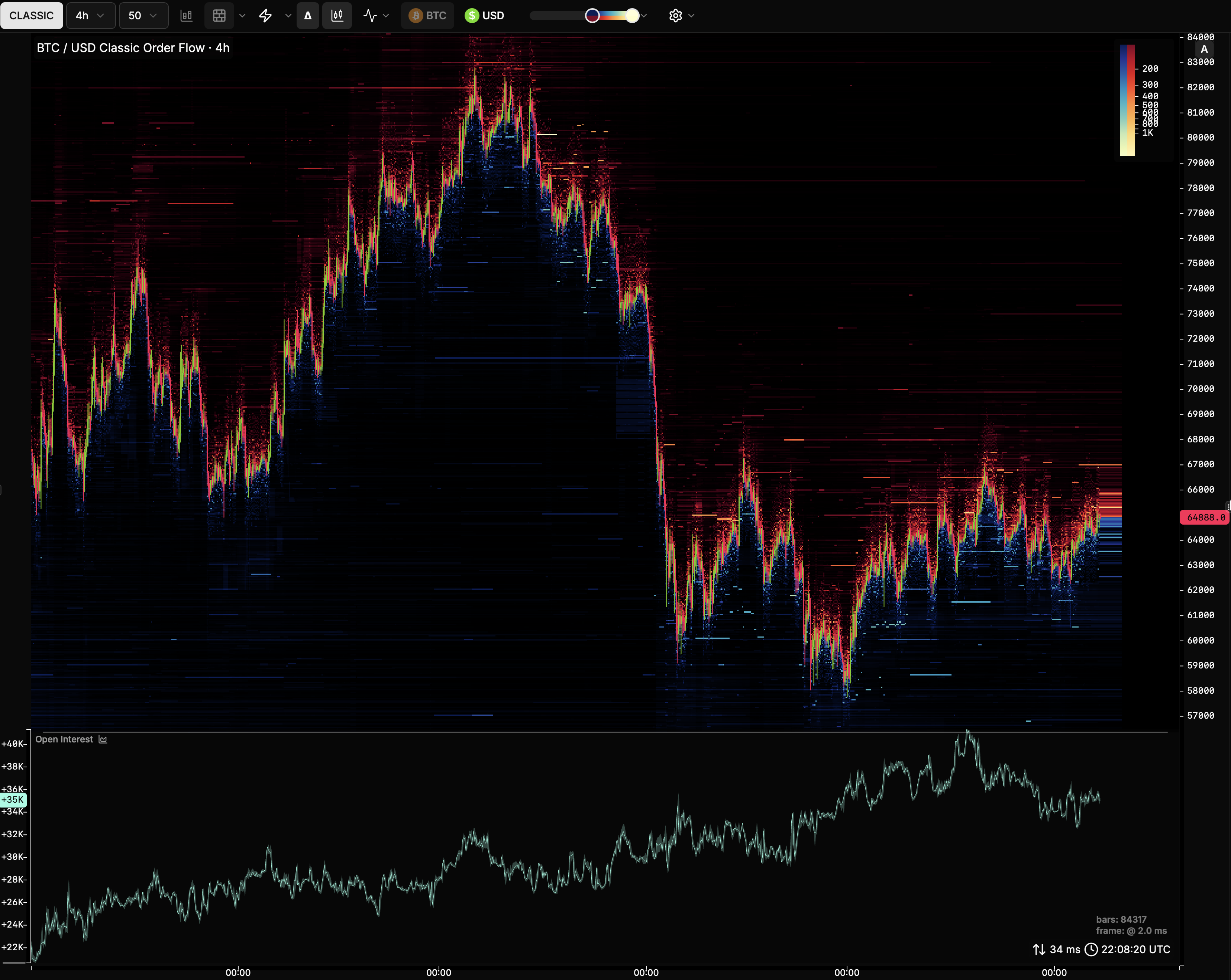 Open interest series on the chart