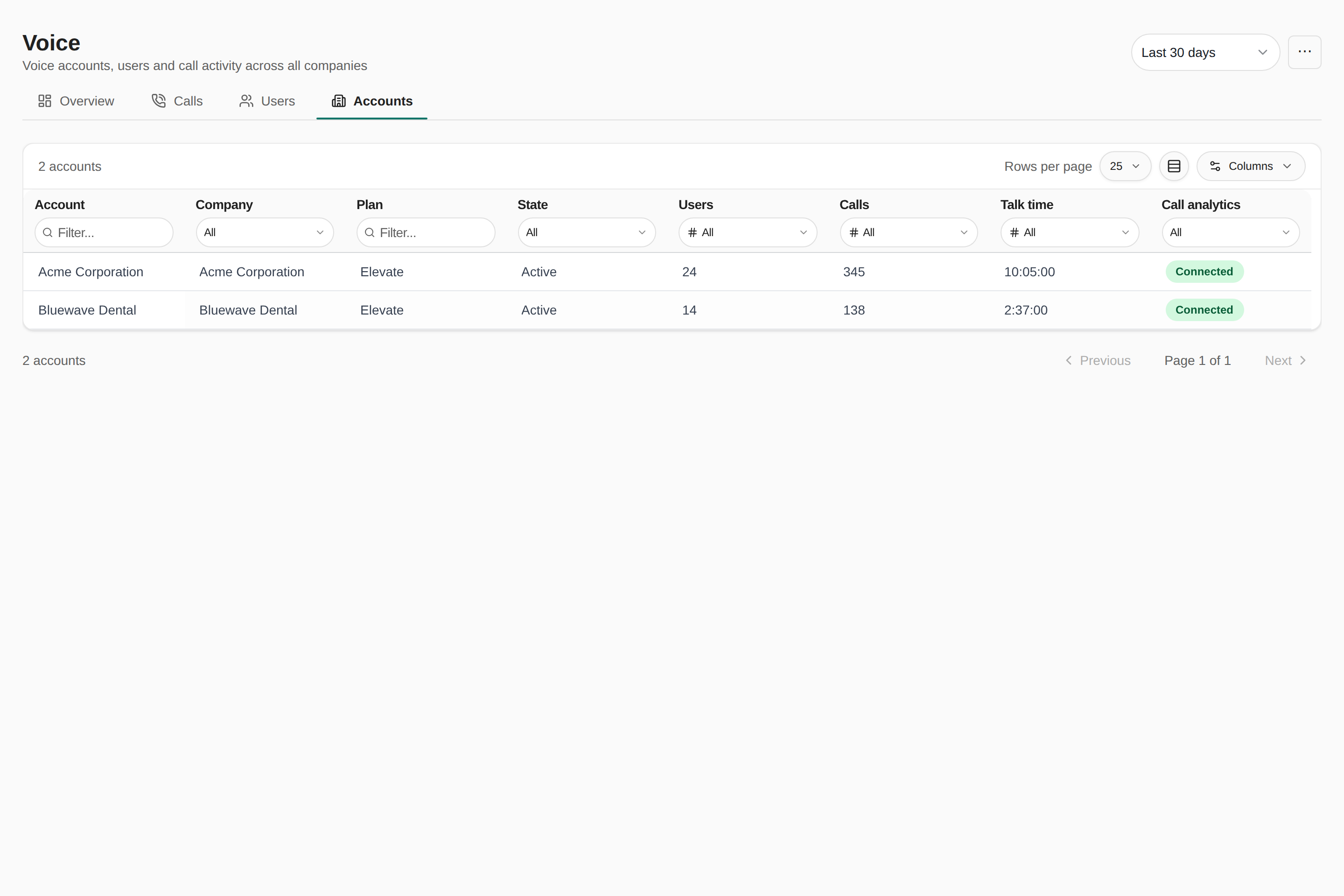 Voice Accounts tab listing Acme Corporation and Bluewave Dental with Company, Plan, State, Users, Calls, Talk time and a Call analytics column showing Connected badges.