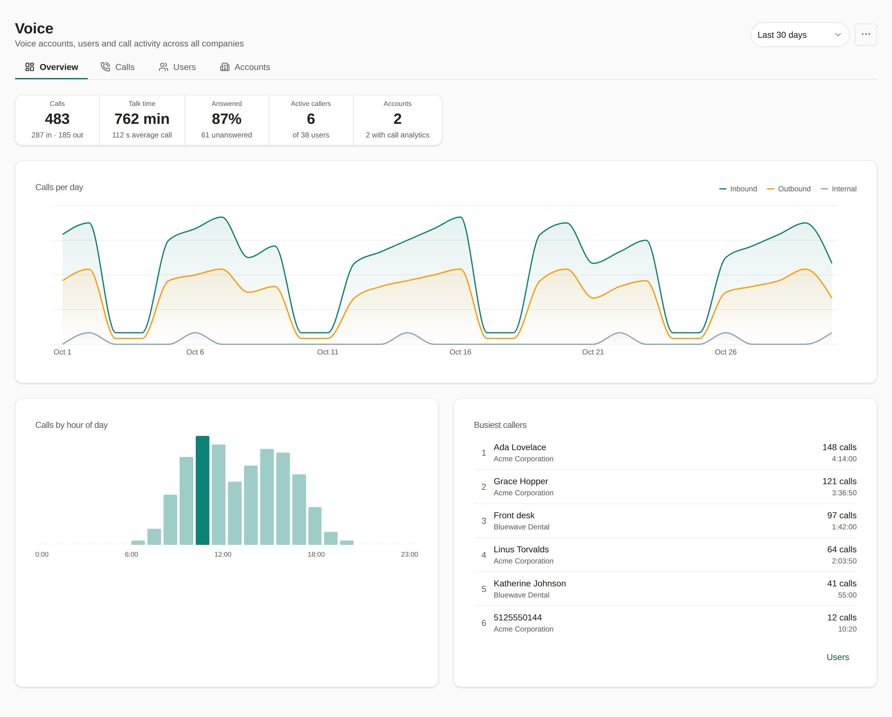 Voice Overview tab for all companies over the last 30 days: 483 calls, 762 minutes of talk time, 87% answered, 6 active callers of 38 users and 2 accounts, above a Calls per day trend, a Calls by hour of day bar chart and a Busiest callers list.