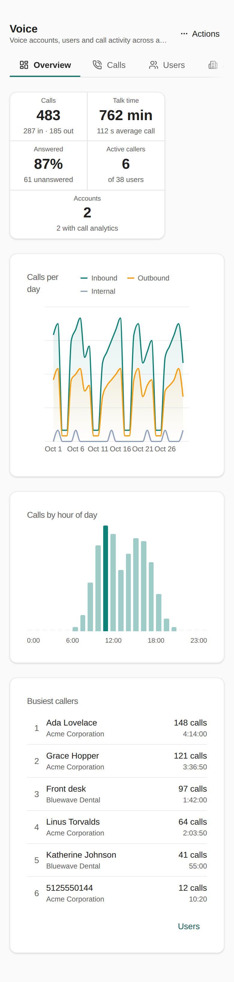 Voice Overview on a phone: the five summary statistics stacked in a card, then the Calls per day chart, the Calls by hour of day chart and the Busiest callers list.