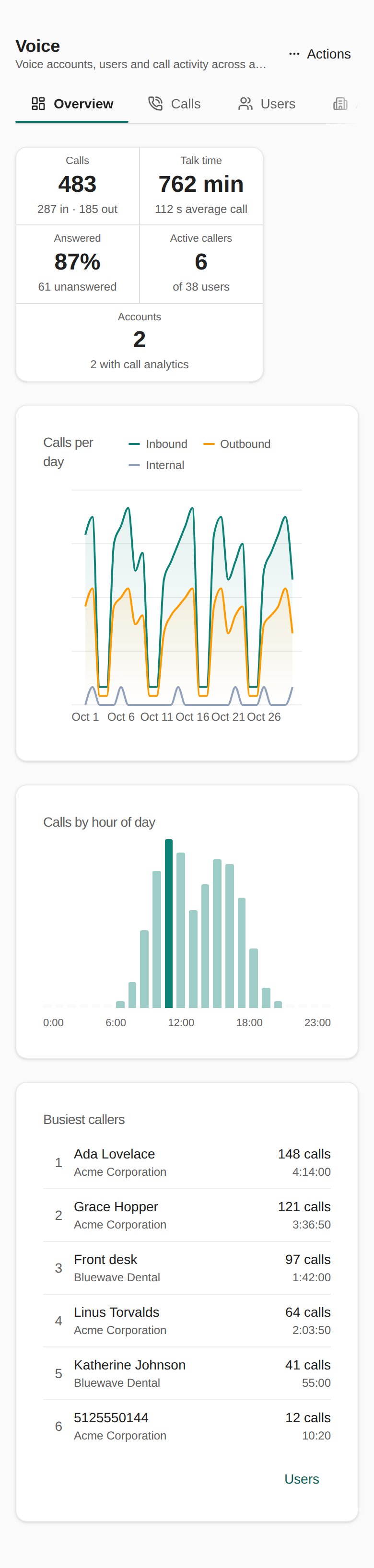 Voice Overview on a phone: the five summary statistics stacked in a card, then the Calls per day chart, the Calls by hour of day chart and the Busiest callers list.