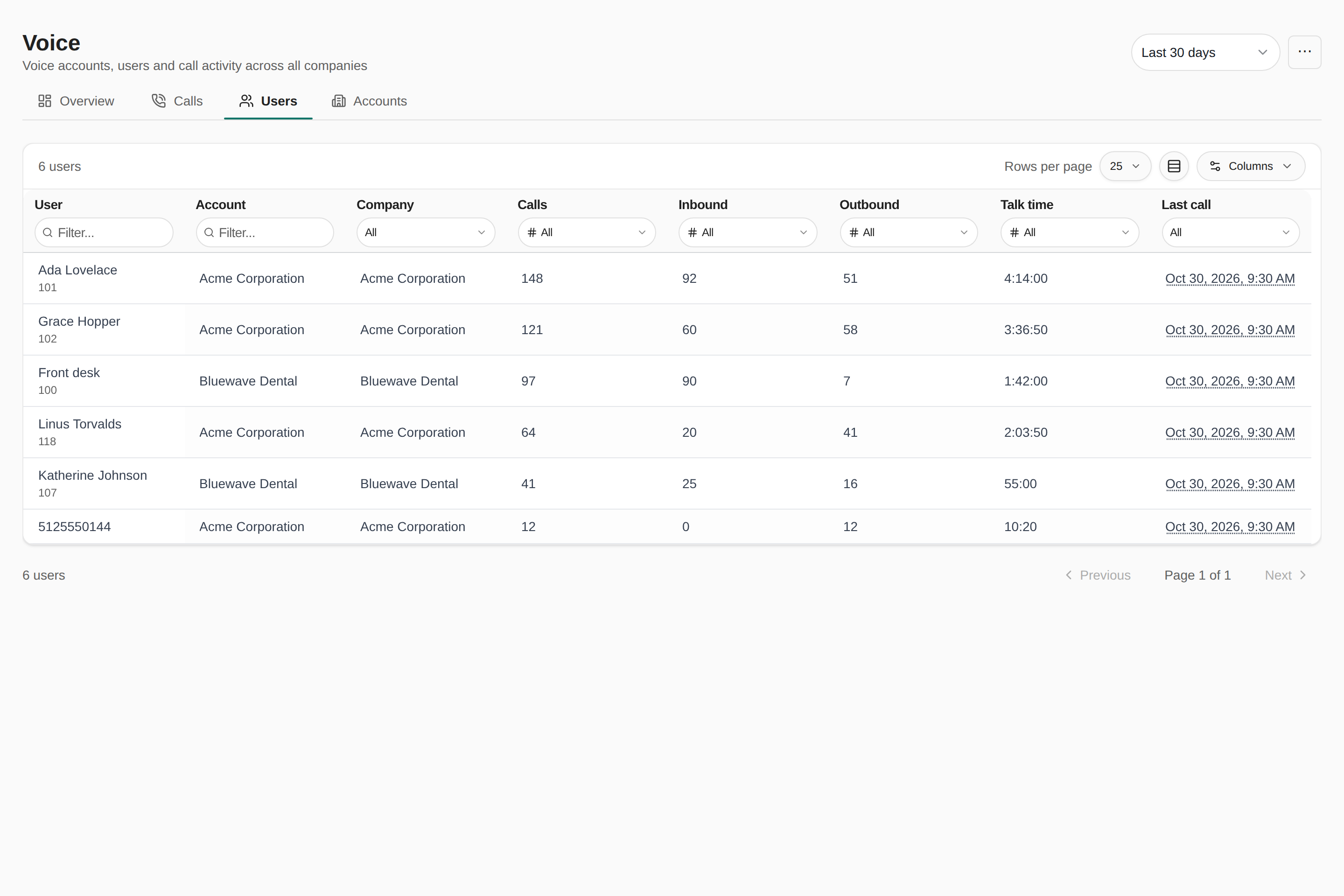 Voice Users tab listing six users with User, Account, Company, Calls, Inbound, Outbound, Talk time and Last call columns, sorted with the busiest caller first.
