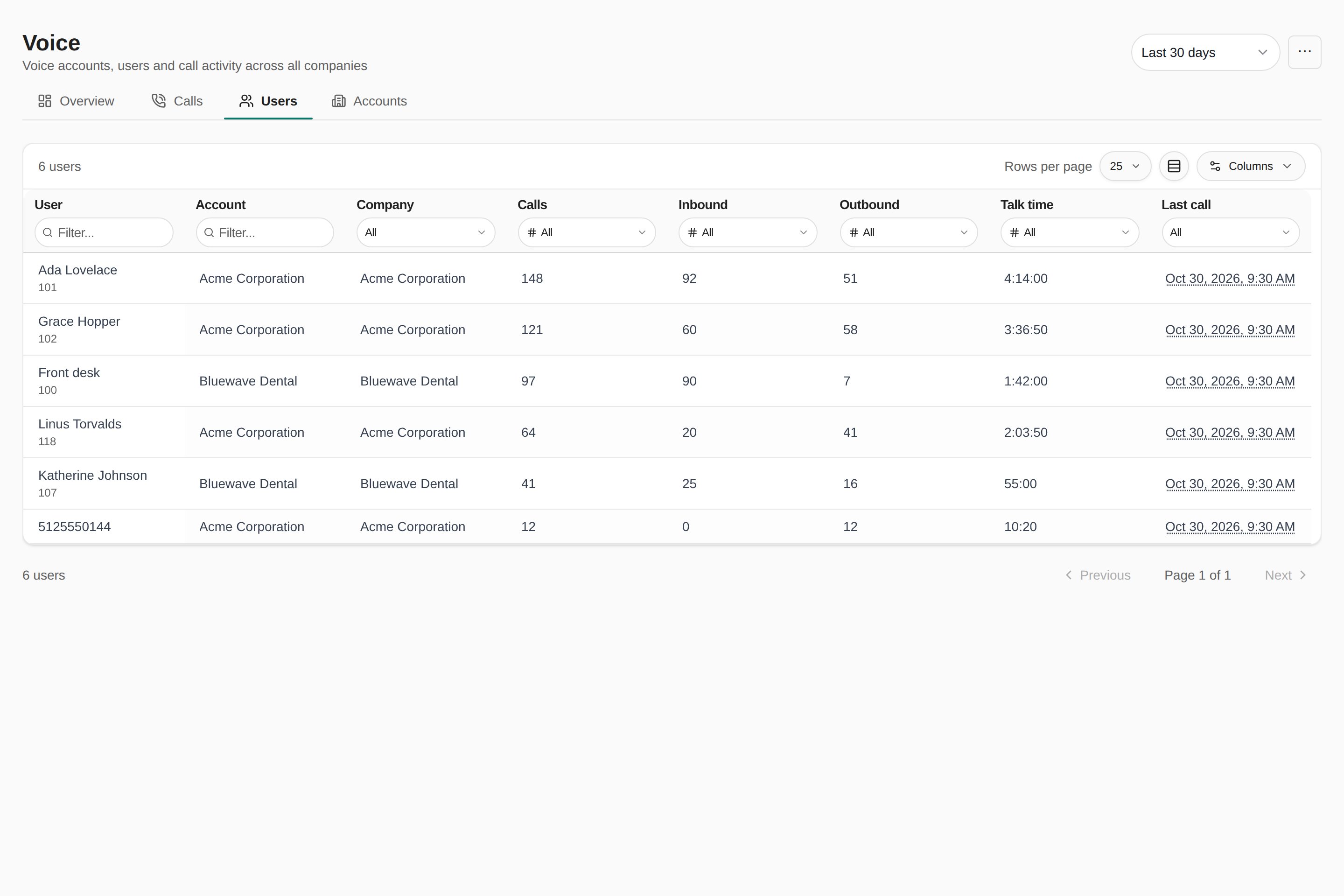 Voice Users tab listing six users with User, Account, Company, Calls, Inbound, Outbound, Talk time and Last call columns, sorted with the busiest caller first.
