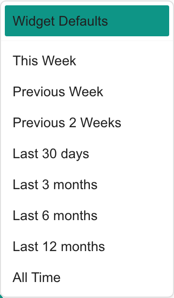 Dashboard date menu with Widget Defaults, weekly and monthly presets, and All Time