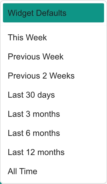 Dashboard date menu with Widget Defaults, weekly and monthly presets, and All Time