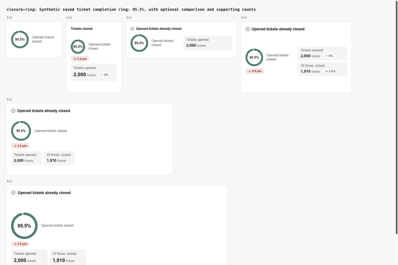 Ticket completion ring at compact and larger report sizes