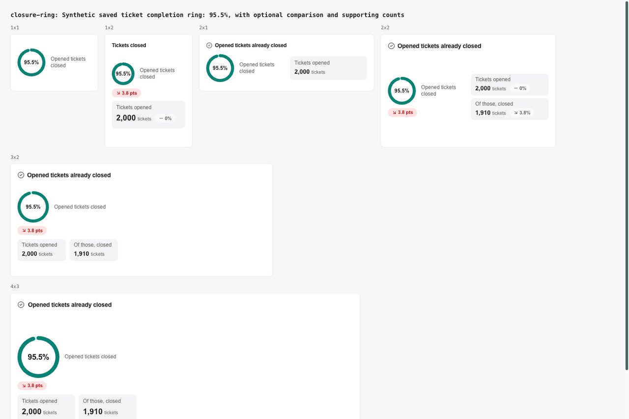 Ticket completion ring at compact and larger report sizes