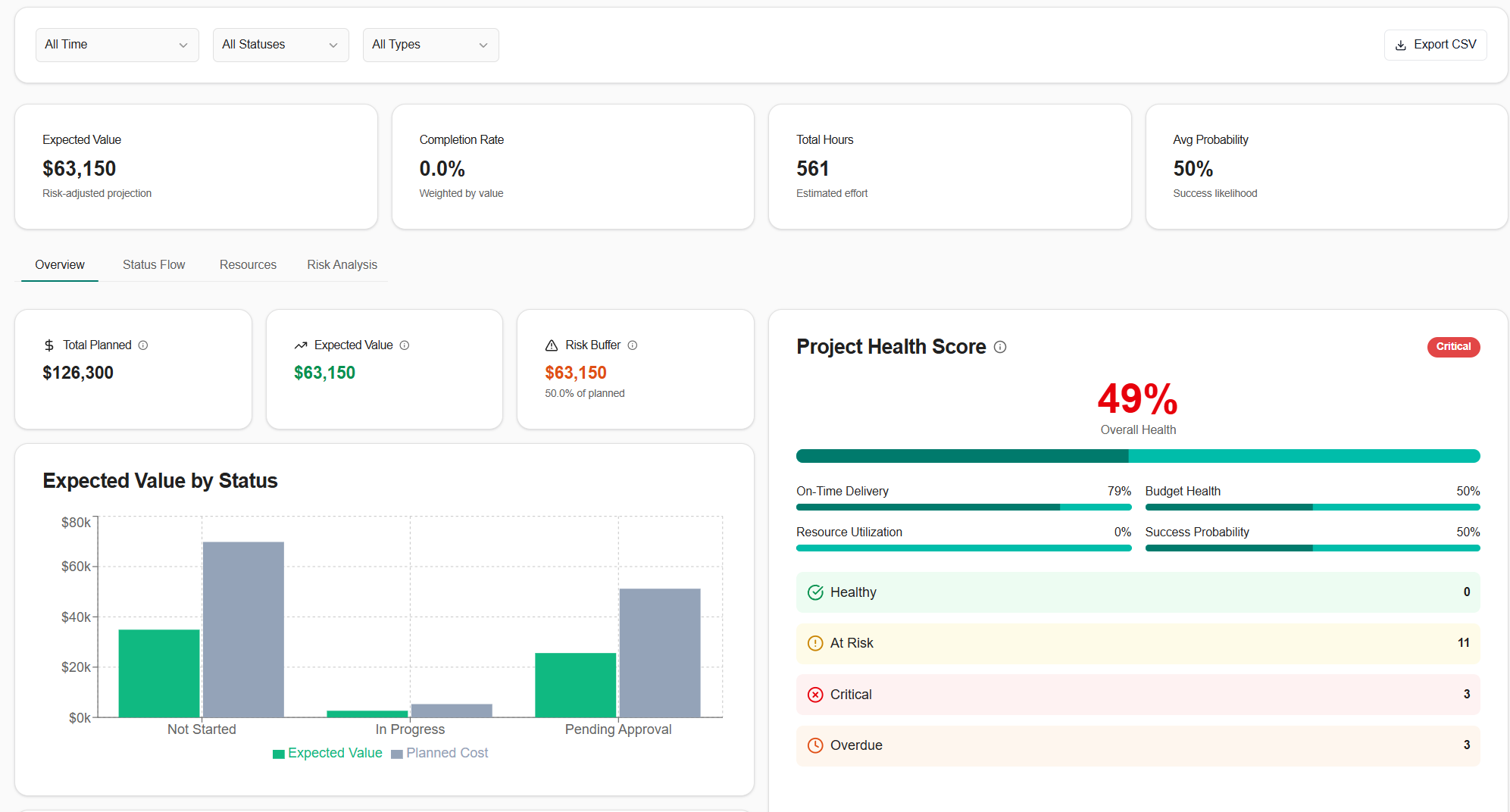 Planner Analytics dashboard showing completion metrics and trends