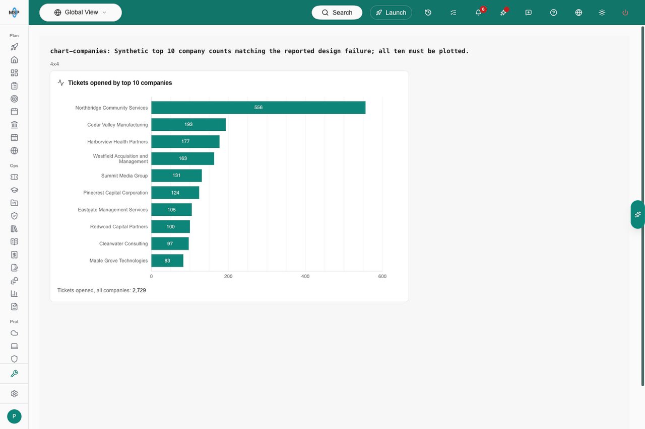 Four by four bar chart with all ten companies, values and wrapped company labels