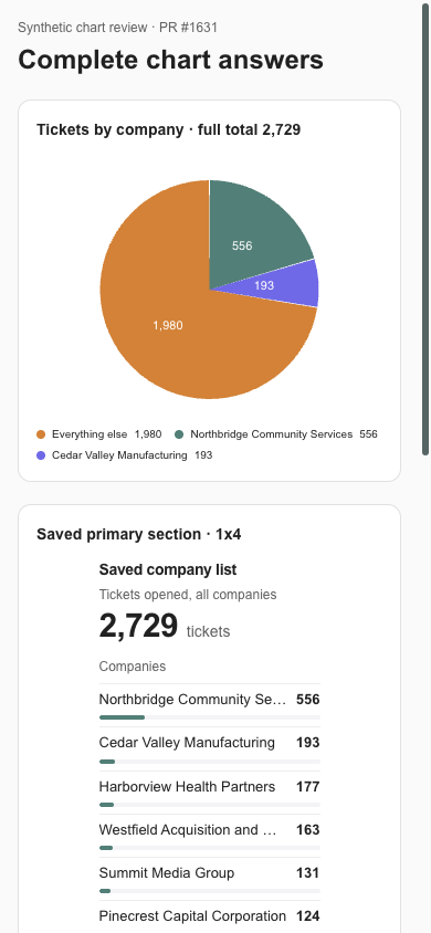 Phone-sized pie with Everything else in its legend and the selected company list below