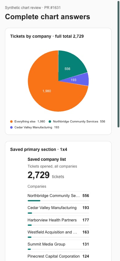 Phone-sized pie with Everything else in its legend and the selected company list below
