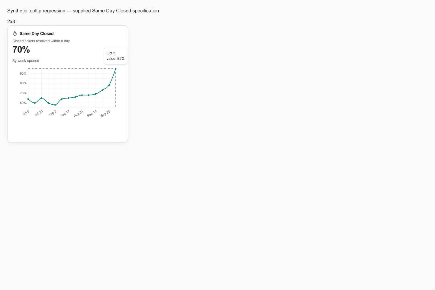 Same Day Closed line chart showing a complete date and percentage tooltip
