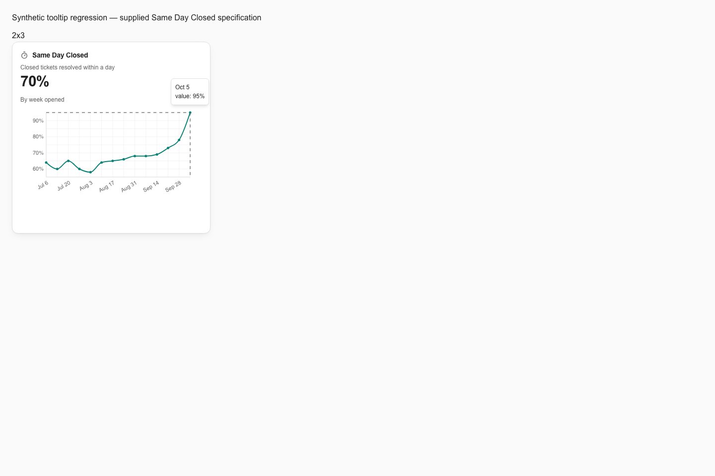 Same Day Closed line chart showing a complete date and percentage tooltip