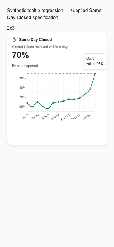 Custom percentage line chart with a complete tooltip at phone width