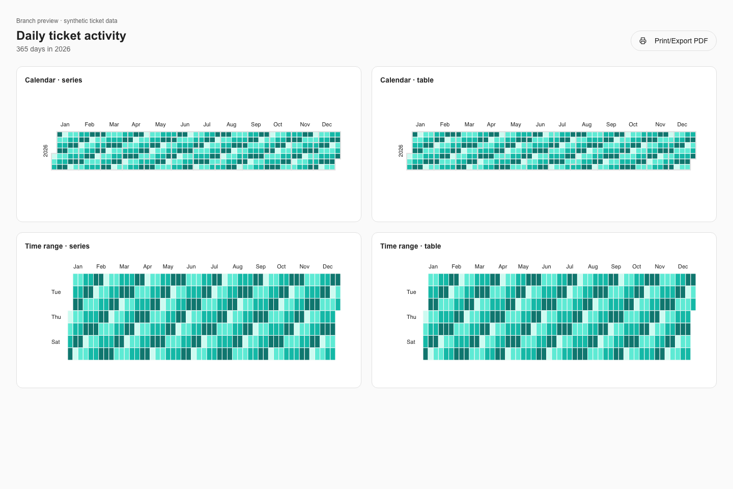 Four charts showing all 365 days from both series and table sources, with PDF export available