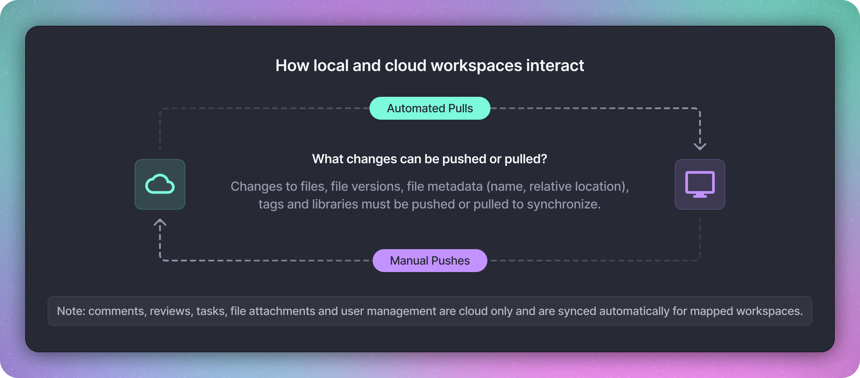 Diagram of cloud and local data passing