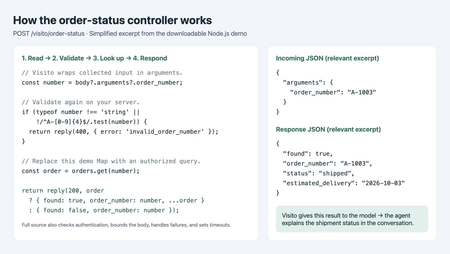 Extracto anotado del controlador con el número recibido, la búsqueda y la respuesta JSON.