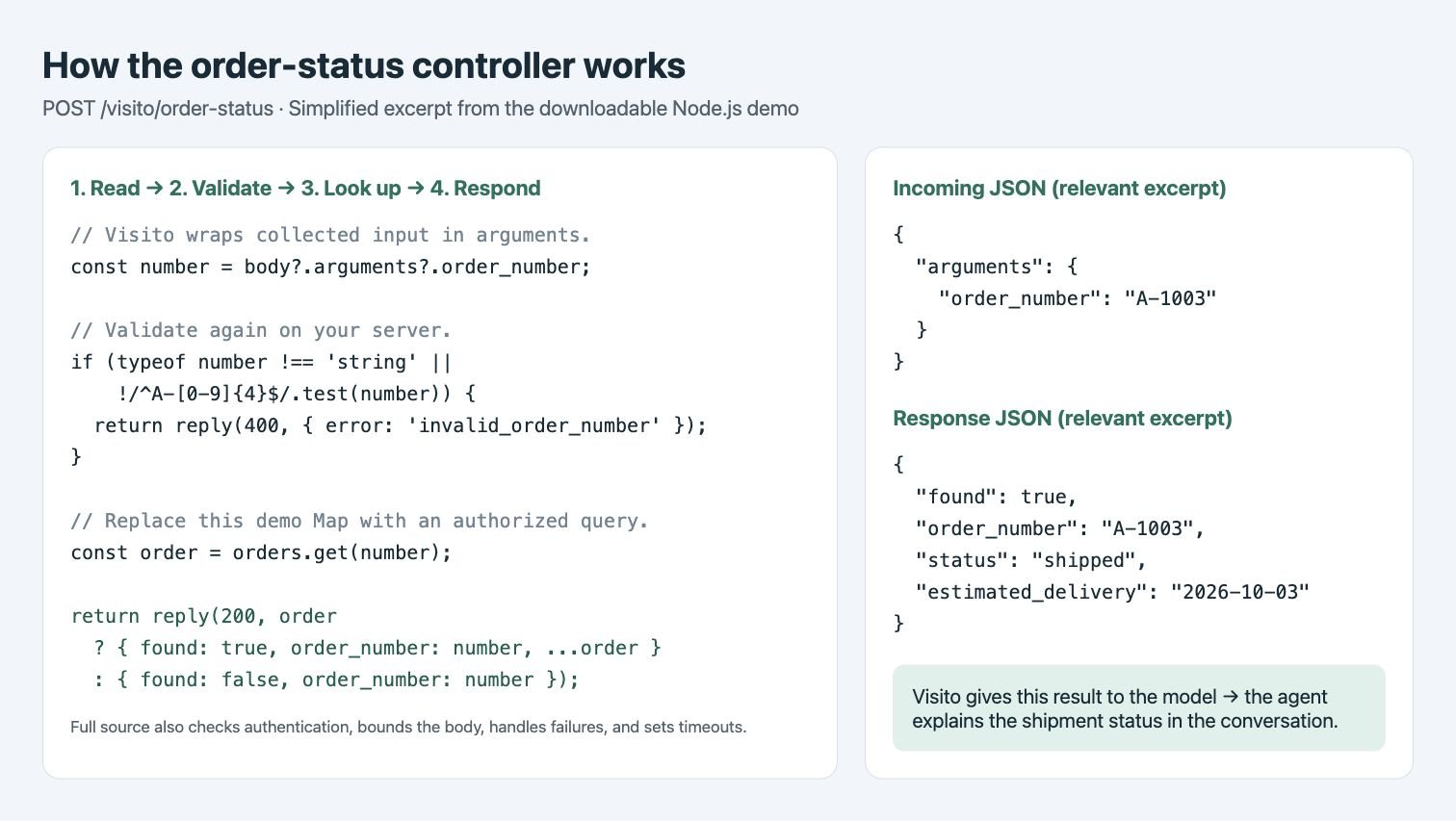 Annotated controller excerpt showing the incoming order number, lookup, and JSON result.