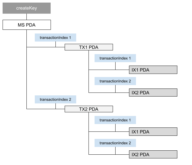 PDA Account Structure