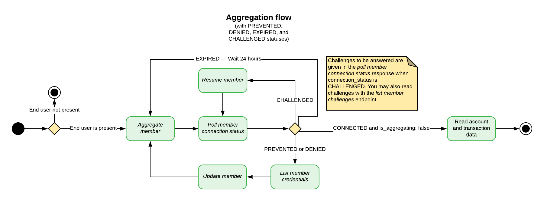 Flow for preventing aggregation