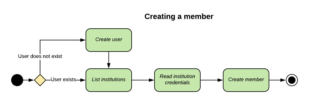 Atrium create workflow