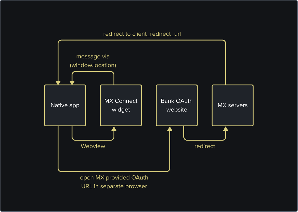 An workflow that explains the Oauth webview and redirect