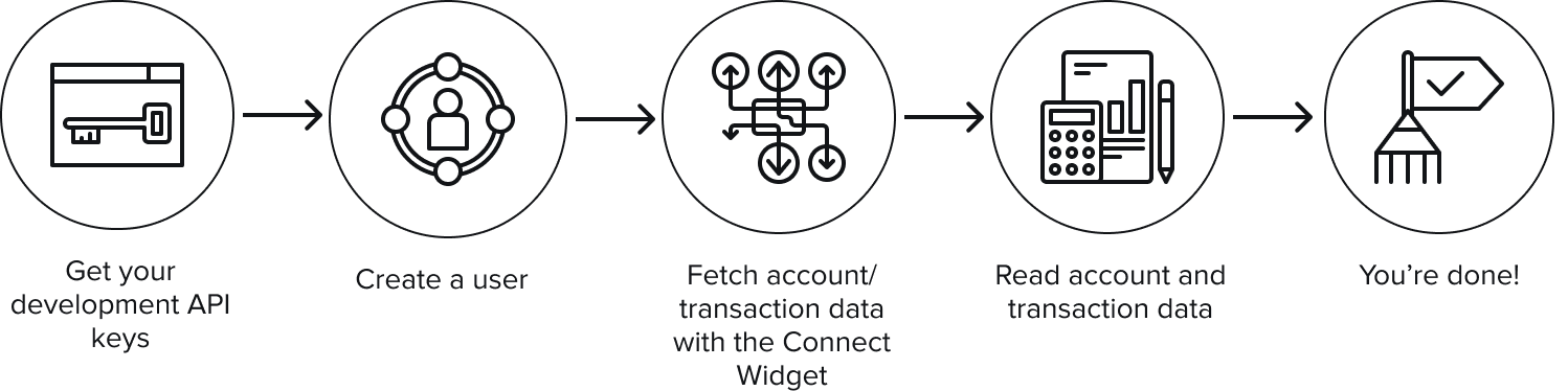 Diagram flow of the steps to get account aggregation data