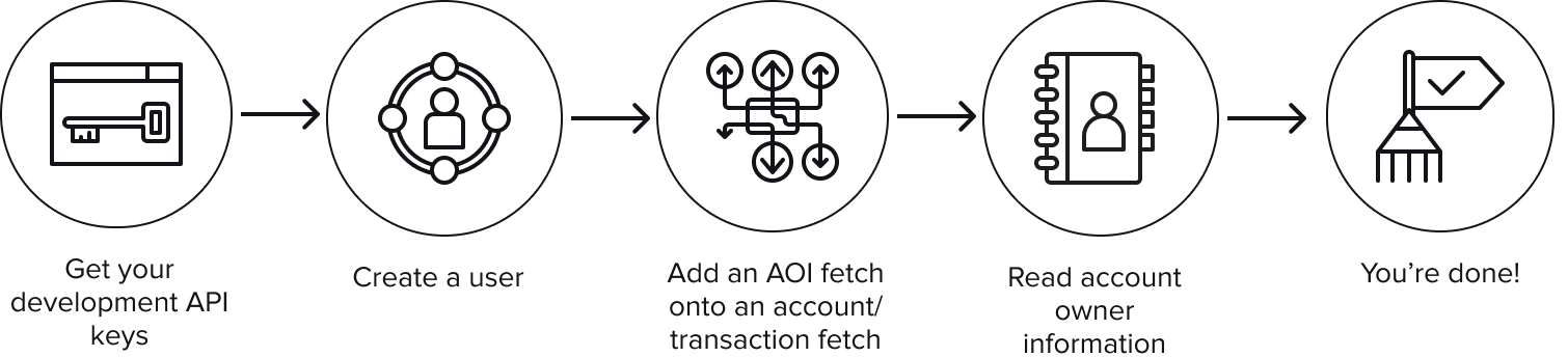 Diagram flow of the steps to get account owner information