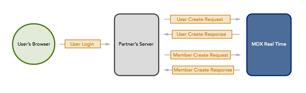 Creating a user and member