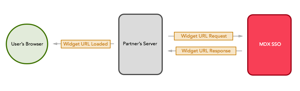 requesting a widget URL