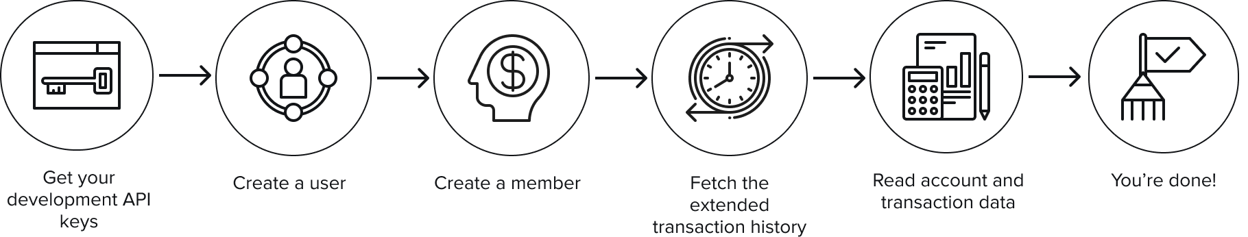 Diagram flow of the steps to get transaction history data