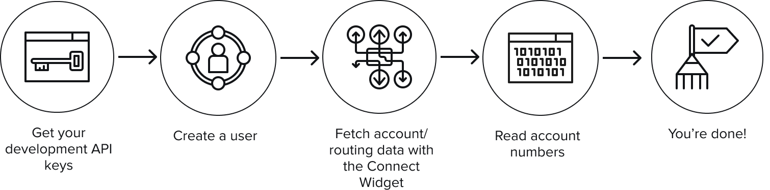 Diagram flow of the steps to get account and routing numbers