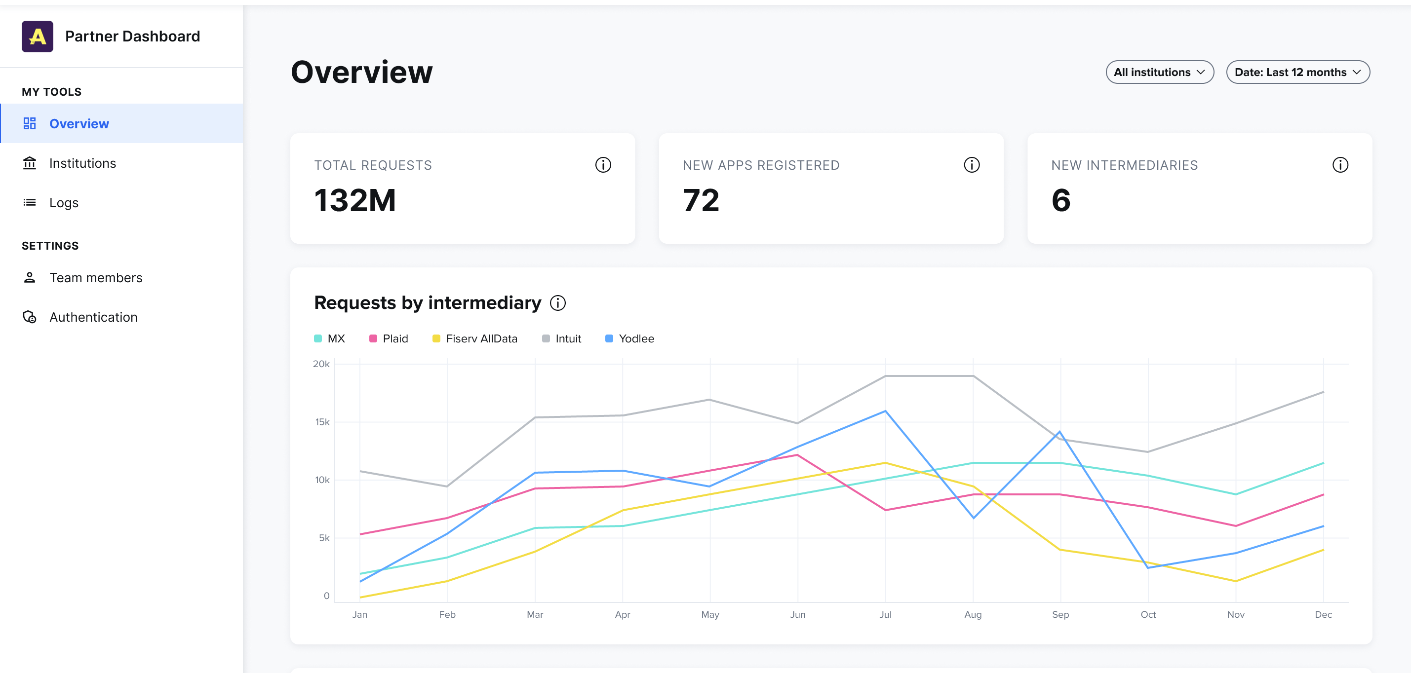 A visual representation of the information on the overview page