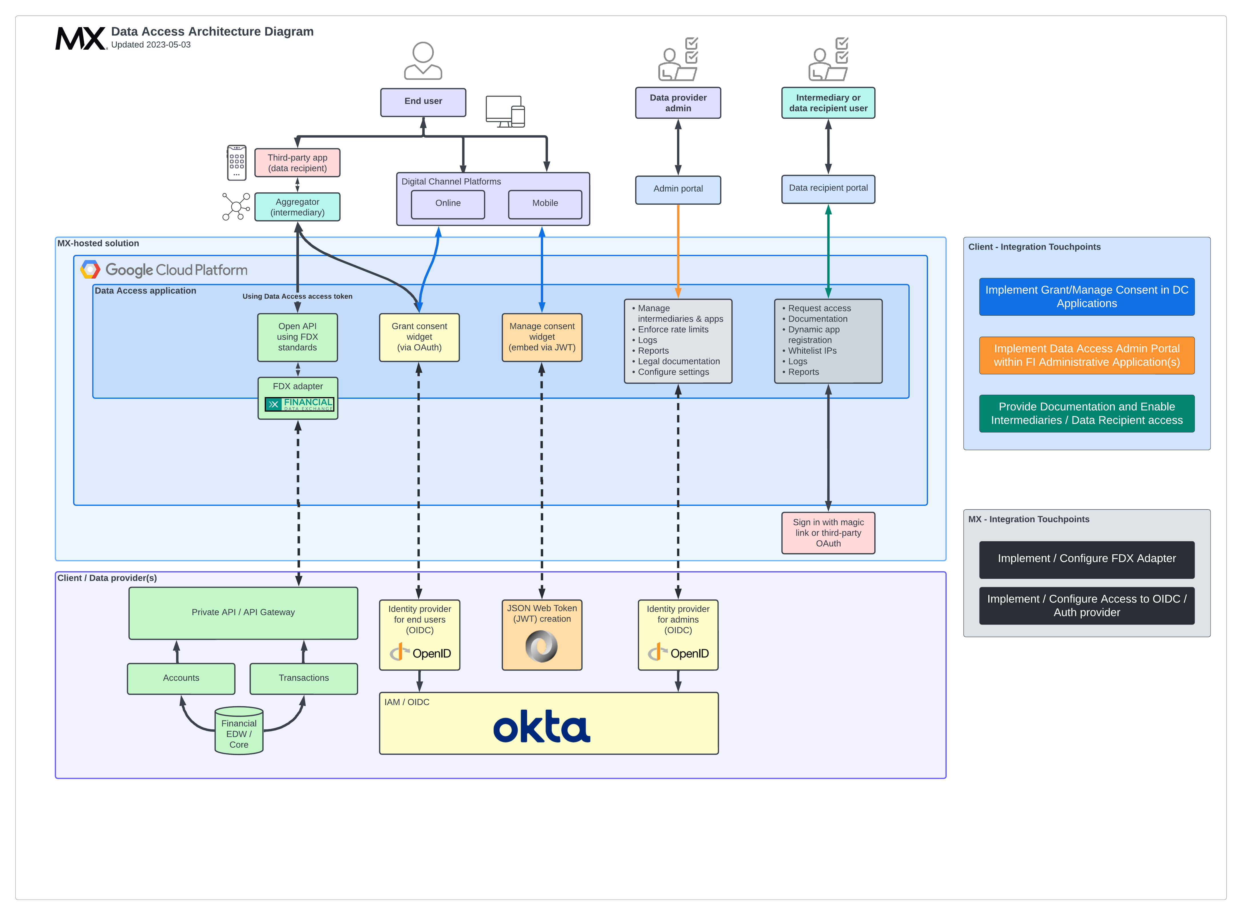 A system architecture diagram for data access