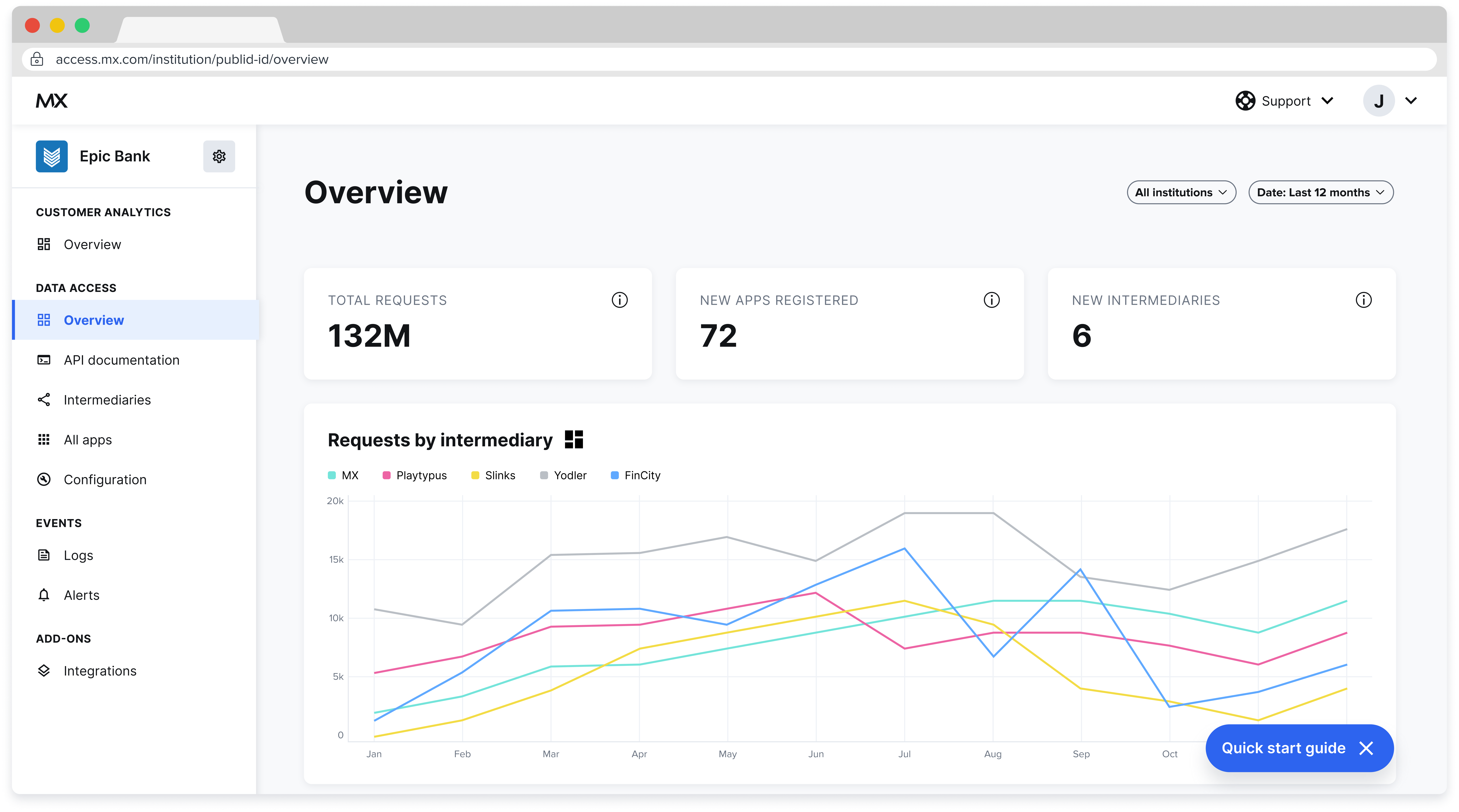 A visual representation of the information on the overview page