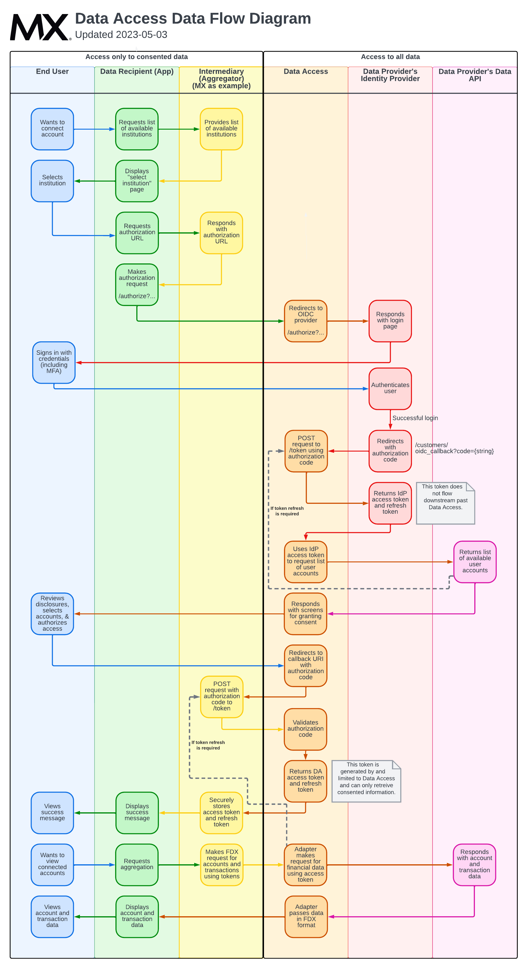 A data flow diagram for data access