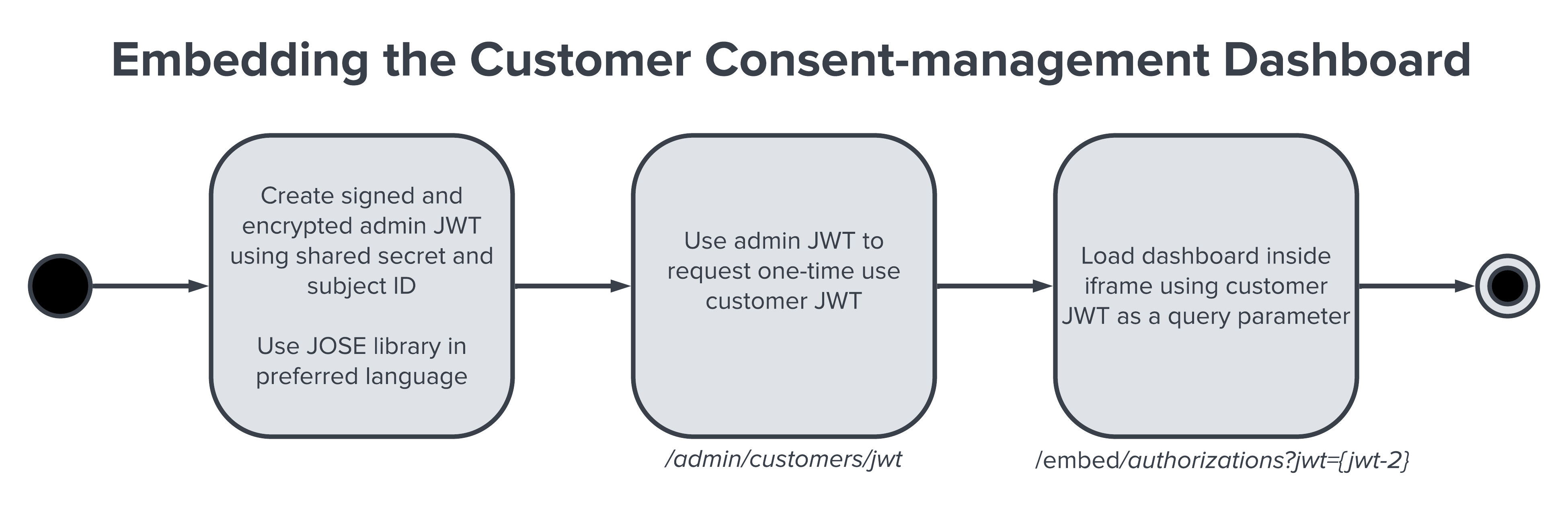 The Customer Consent-Management Dashboard - MX Documentation