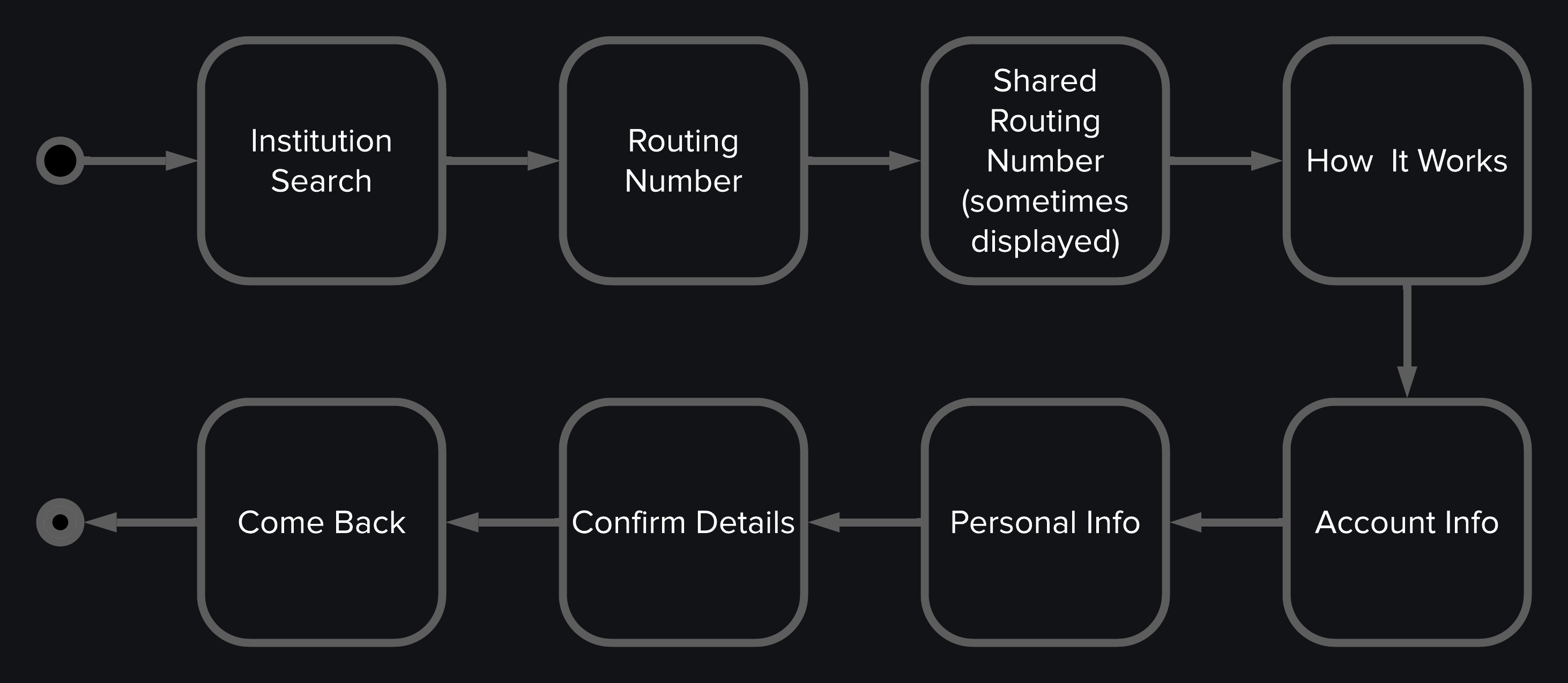 requesting
