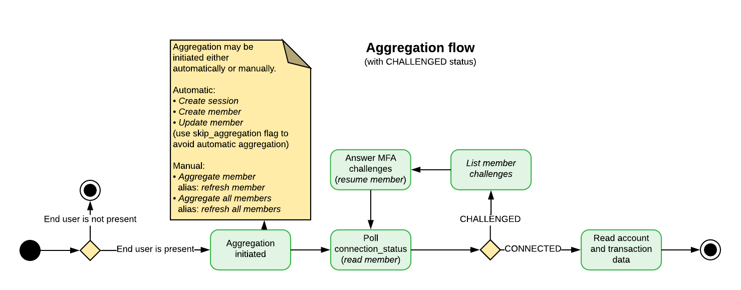 Aggregation flow