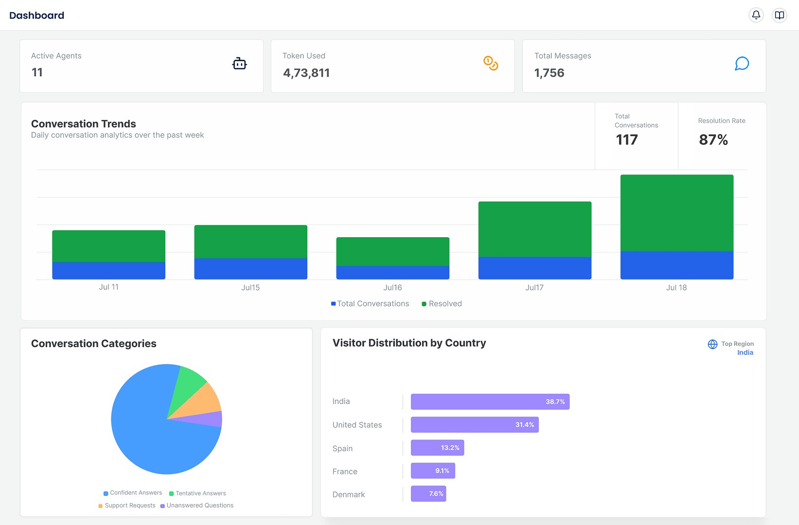 myIDFI AI Main Dashboard