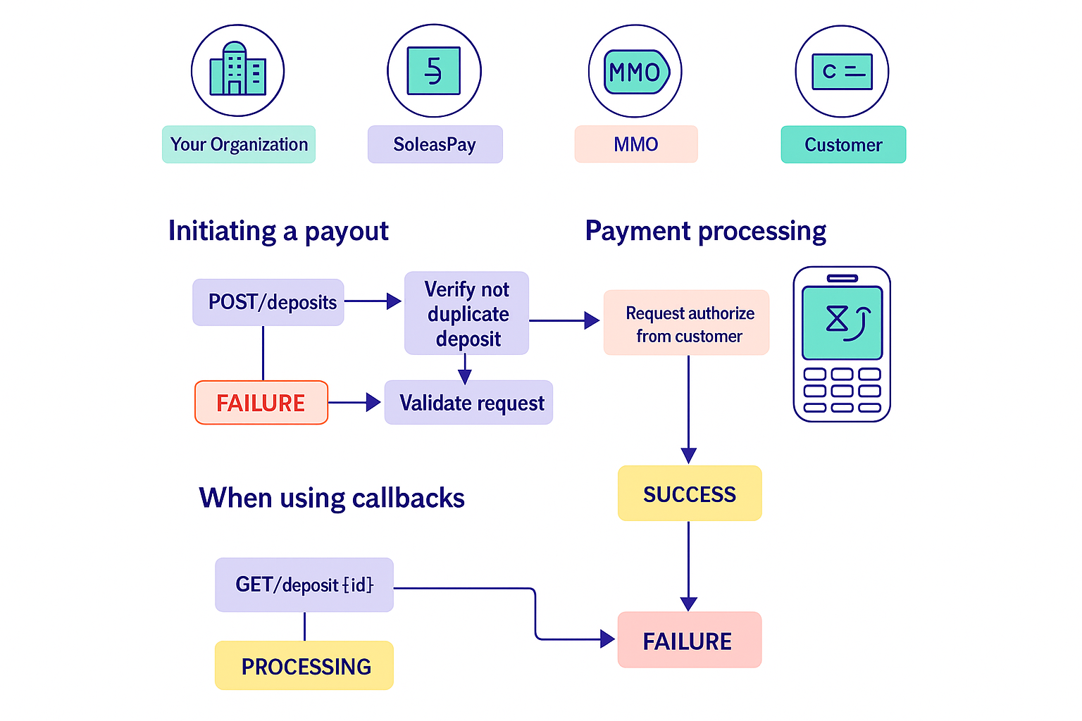Deposit Status Flow