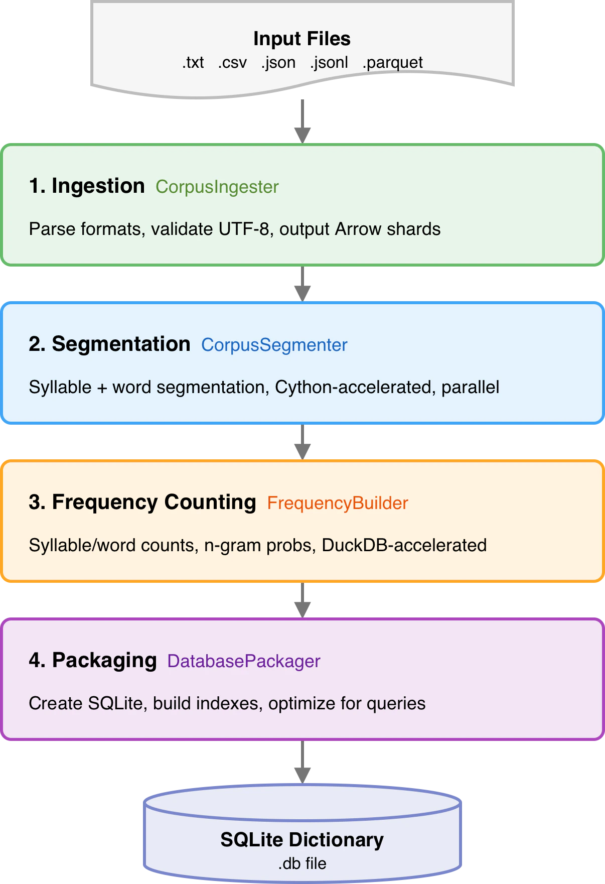Dictionary building pipeline: Input Files → Ingestion → Segmentation → Frequency Counting → Packaging → SQLite Dictionary