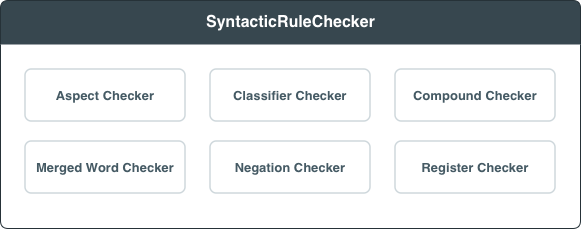 SyntacticRuleChecker architecture: six specialized checkers — Aspect, Classifier, Compound, Merged Word, Negation, and Register