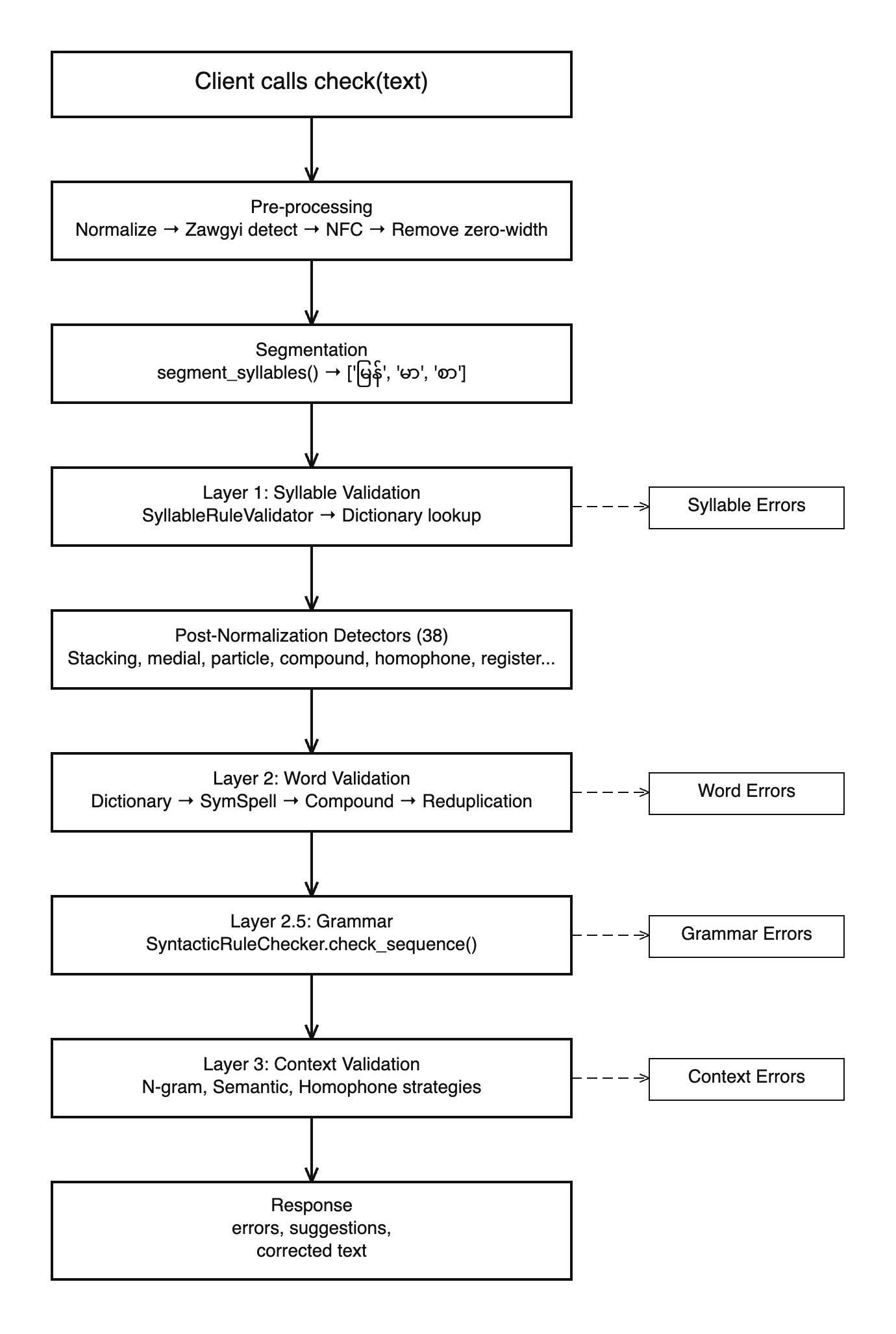 Validation Pipeline Sequence