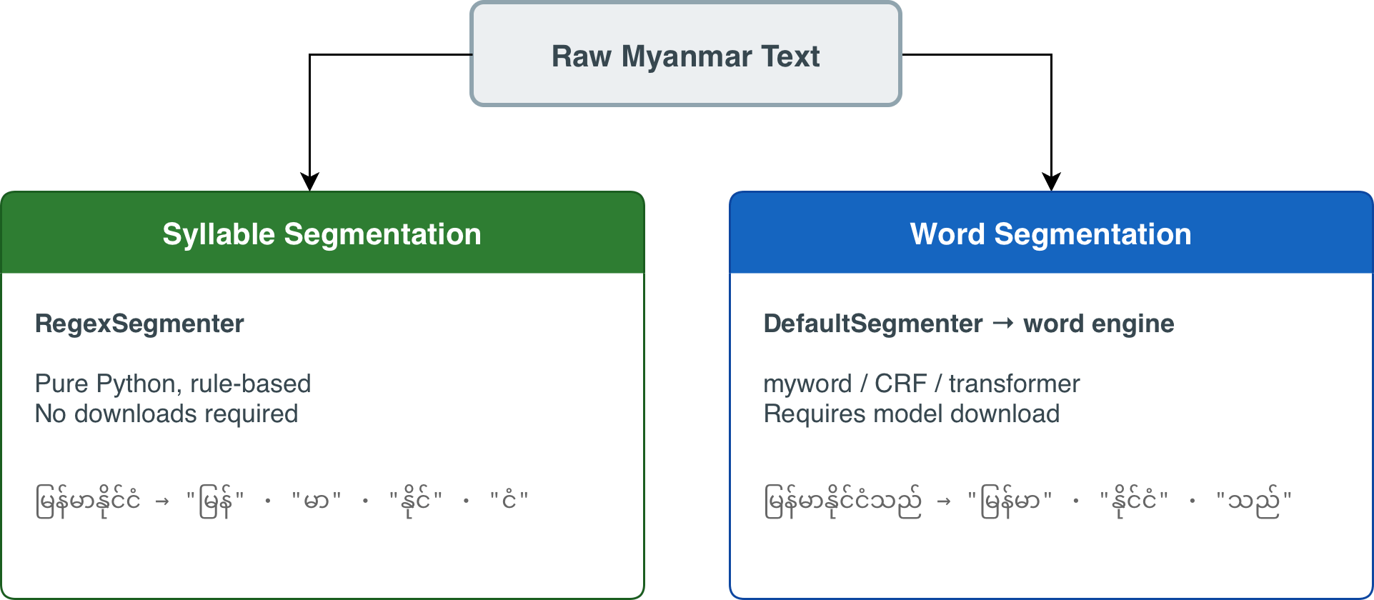 Segmenters - mySpellChecker