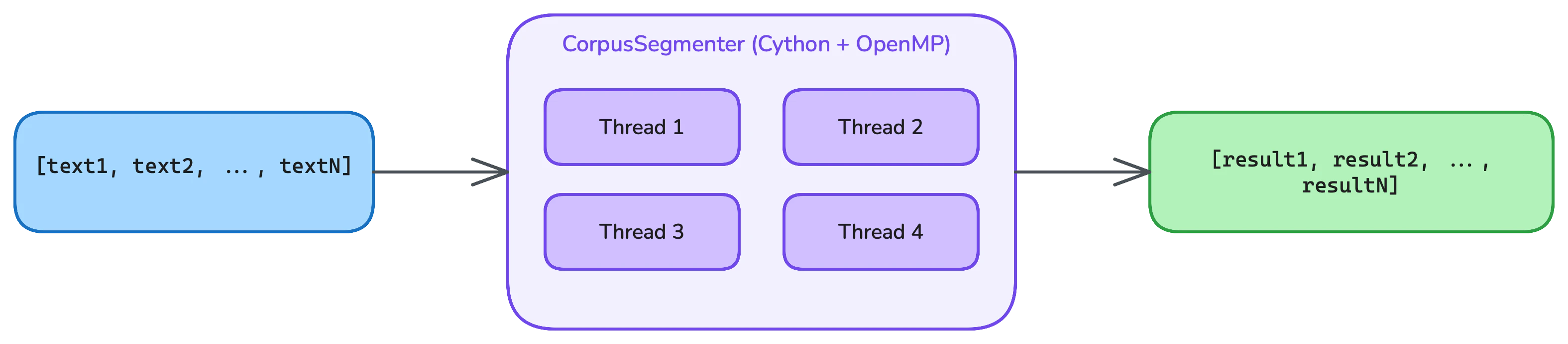 Batch Processing Flow